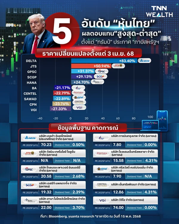 5 อันดับ “หุ้นไทย” ผลตอบแทน “สูงสุด-ต่ำสุด” ตั้งแต่ “ทรัมป์” ประกาศ "ภาษีสหรัฐฯ"