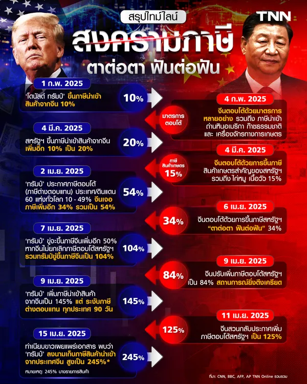 สรุปไทม์ไลน์ สงครามภาษี “สหรัฐฯ-จีน” แบบตาต่อตา ฟันต่อฟัน 