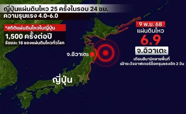 ญี่ปุ่นแผ่นดินไหว 25 ครั้งใน 24 ชม. เฝ้าระวังอาฟเตอร์ช็อกอีก 2 วัน