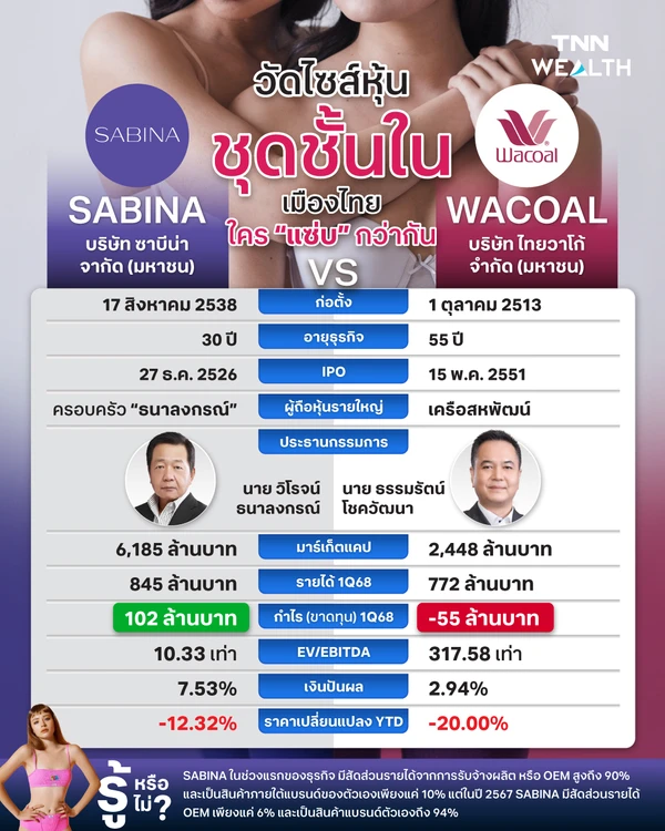 “SABINA vs WACOAL” วัดไซส์หุ้น “ชุดชั้นใน” เจ้าตลาดเมืองไทย ใคร “แซ่บ” กว่ากัน
