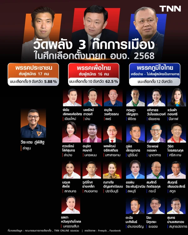วัดพลัง 3 ก๊กการเมือง ในศึกเลือกตั้งนายก อบจ. 2568