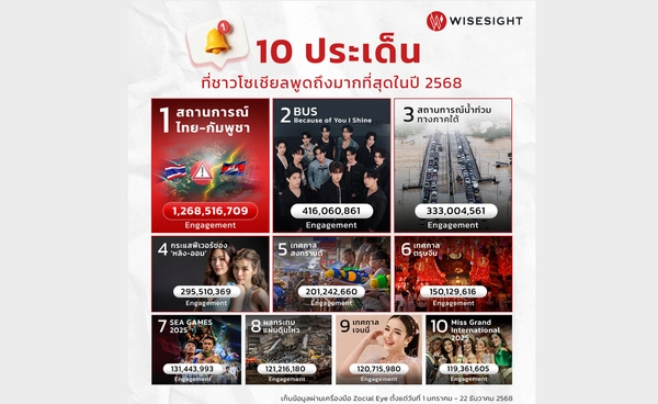 เปิด 10 ประเด็นที่ชาวโซเชียลพูดถึงมากที่สุดในปี 2568 