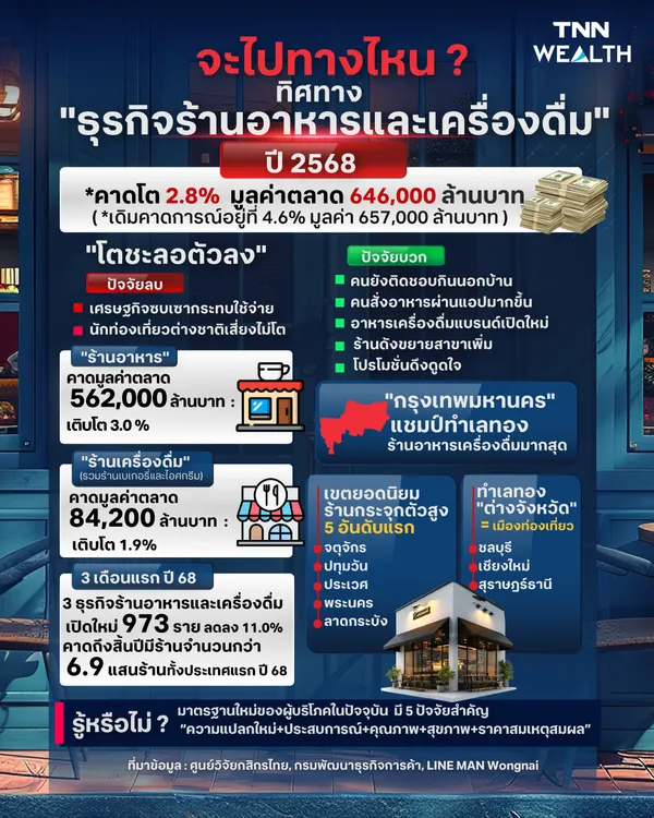  "ธุรกิจอาหาร-เครื่องดื่ม" โตแผ่ว สู้เศรษฐกิจ   