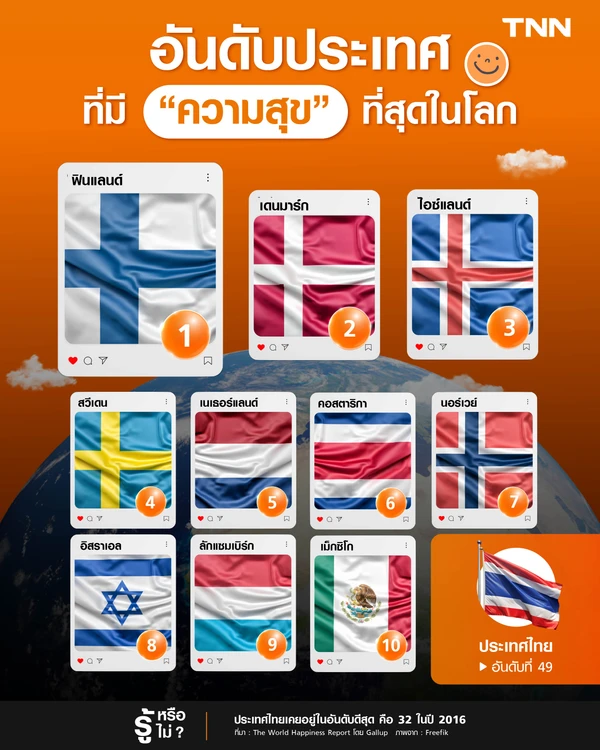 10 อันดับประเทศที่มีความสุขที่สุดในโลก เอเชียไม่ติดท็อปสักประเทศ