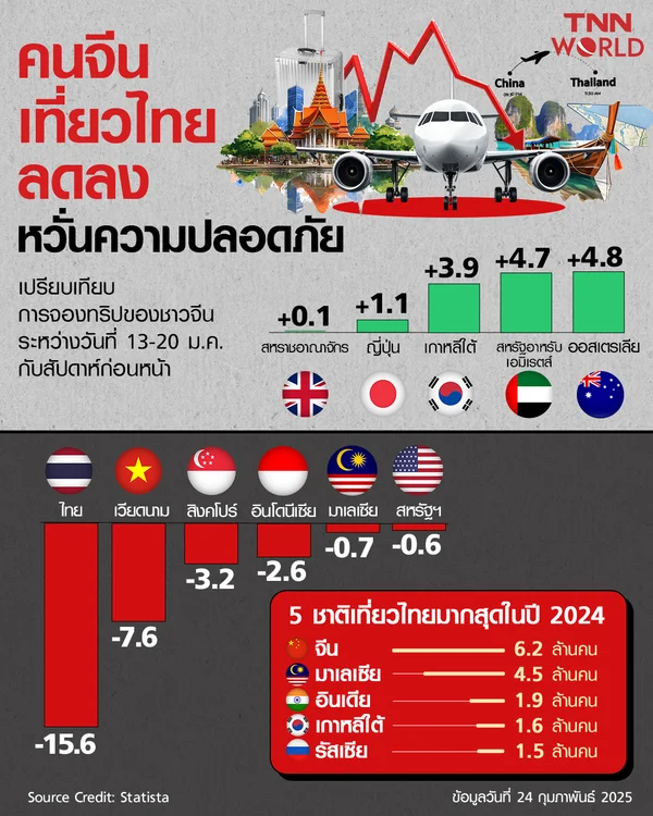 คนจีนเที่ยวไทยลดลง หวั่นความปลอดภัย