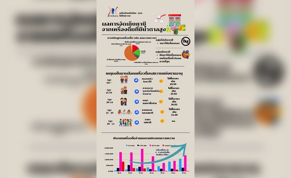 ภาษีความหวานลดการติดหวาน คนไทยหันบริโภคเพื่อสุขภาพมากขึ้น