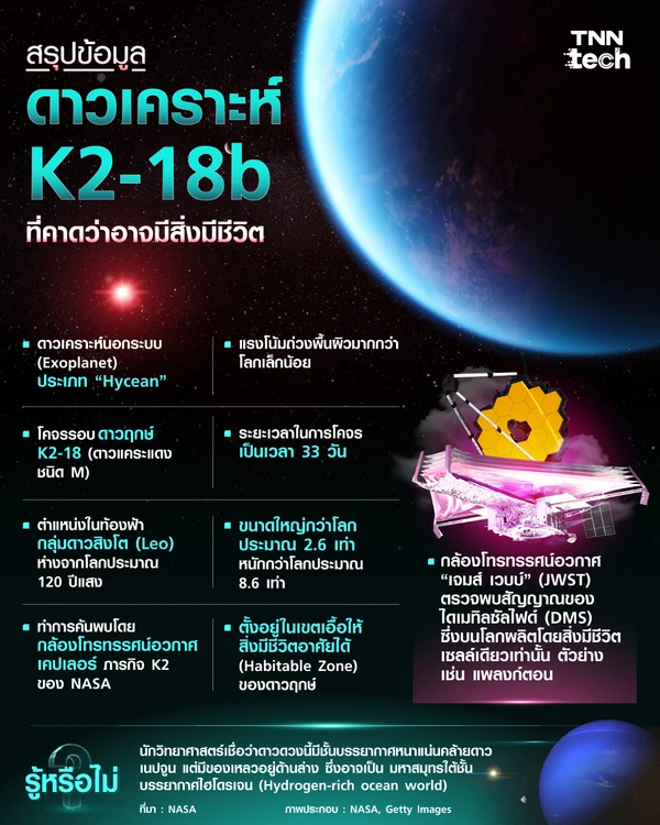 สรุปข้อมูลดาวเคราะห์ K2-18b ที่คาดว่าอาจมีสิ่งมีชีวิต