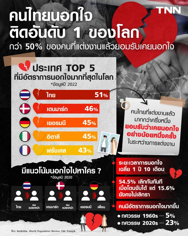 คนไทยนอกใจติดอันดับ 1 ของโลก  กว่า 50% ของคนที่แต่งงานแล้วยอมรับเคยนอกใจ