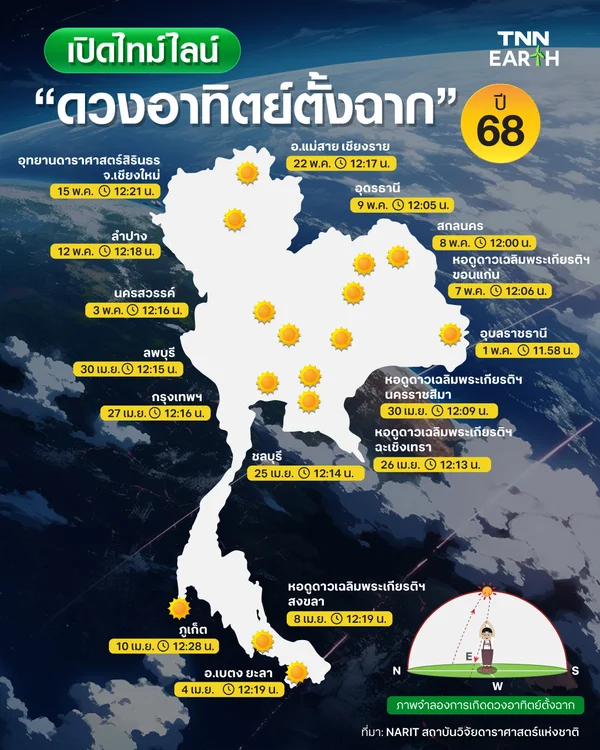 เปิดไทม์ไลน์ "ดวงอาทิตย์ตั้งฉาก" ปี 68