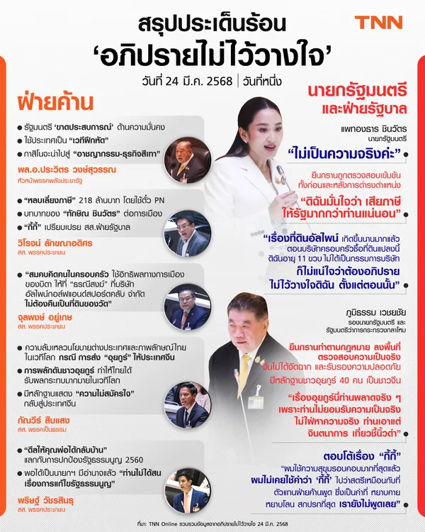 สรุปทุกประเด็นร้อน “อภิปรายไม่ไว้วางใจ” แพทองธาร ชินวัตร 