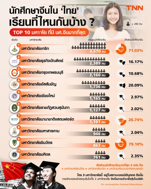 นักศึกษาจีนในไทยเรียนที่ไหนกันบ้าง ? TOP 10 มหา‘ลัย ที่มี นศ.จีนมากที่สุด