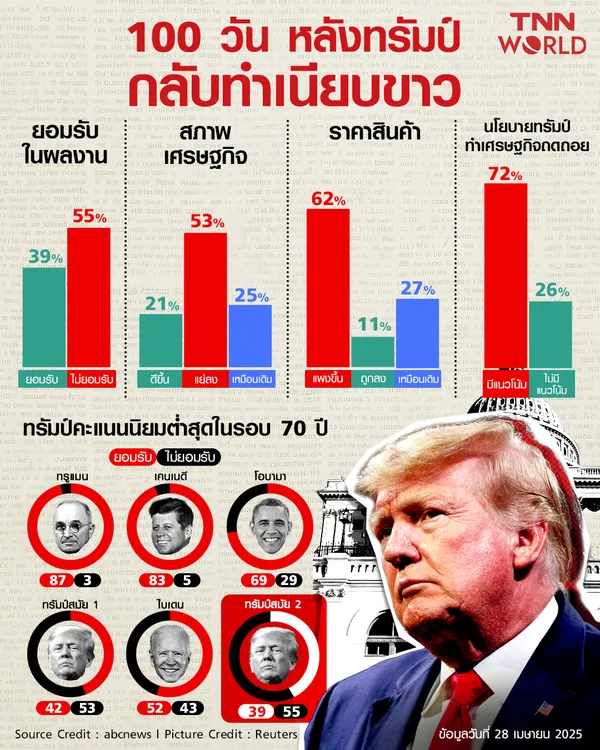 ทรัมป์ ประธานาธิบดีที่คะแนนนิยมต่ำสุดในรอบ 70 ปี
