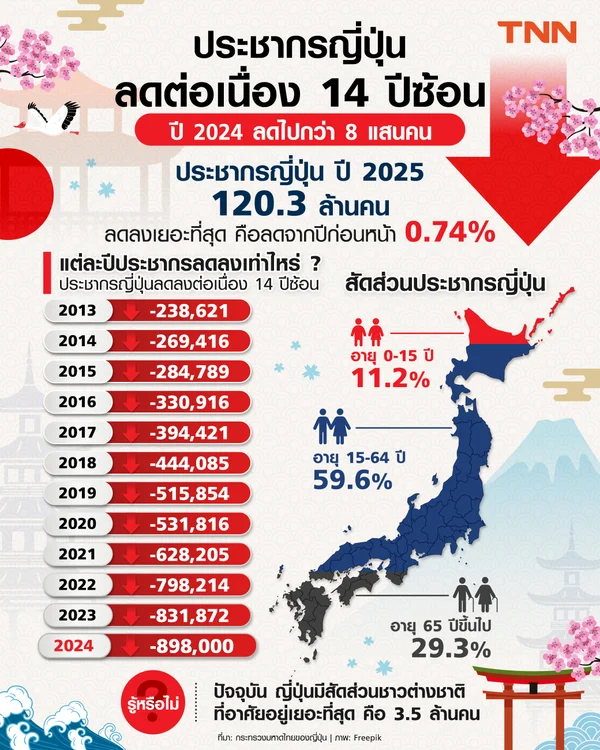 ประชากรญี่ปุ่นลดต่อเนื่อง 14 ปีซ้อน ปี 2024 ลดไปกว่า 8 แสนคน 