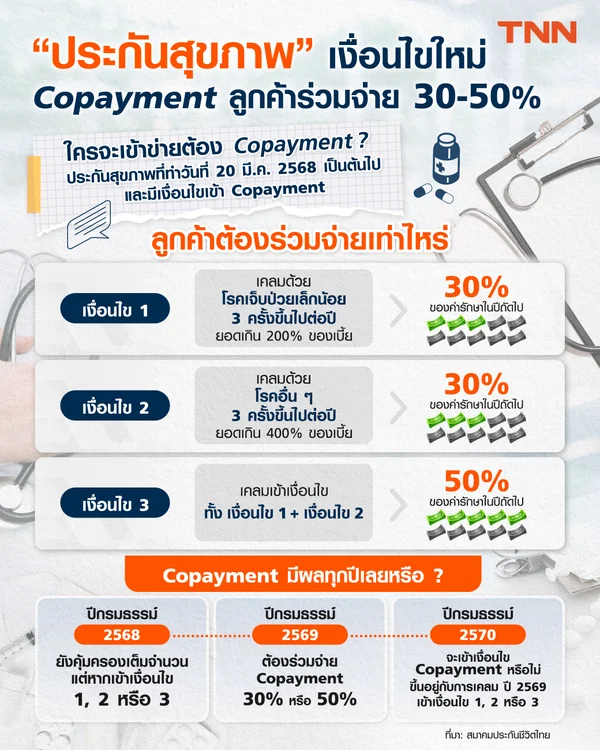 “ประกันสุขภาพ” เงื่อนไขใหม่ “Copayment” ลูกค้าร่วมจ่าย 30-50%