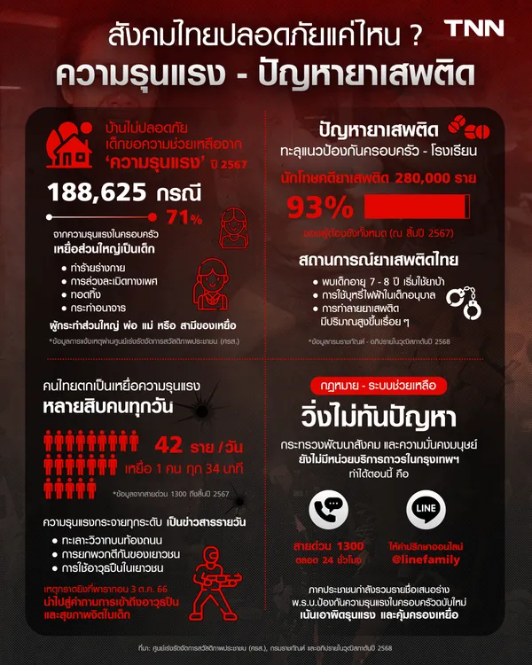 สังคมไทยปลอดภัยแค่ไหน ในวันที่ความรุนแรงและปัญหายาเสพติดรุมเร้า