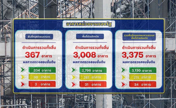 ผลตรวจสอบอาคารจากเหตุแผ่นดินไหว หน่วยงานรัฐในกทม. เสียหายหนักระงับใช้ 3 อาคาร