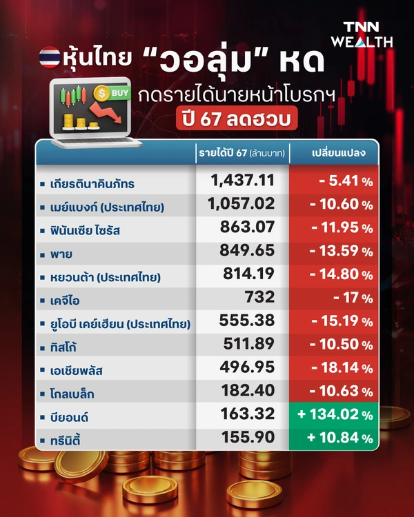 หุ้นไทย “วอลุ่ม” หด กดรายได้นายหน้าโบรกฯ ปี 67 ลดฮวบ