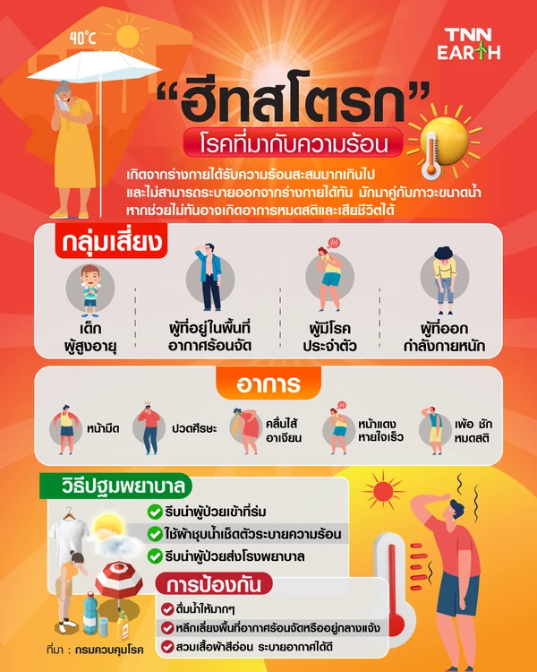 ระวัง “ฮีทสโตรก” โรคที่มากับความร้อน อันตรายถึงชีวิตแต่ป้องกันได้