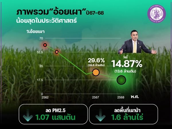 เปิดสถิติ ปี 68 ไทยลดอ้อยเผาได้ 11 ล้านตัน น้อยสุดในประวัติศาสตร์