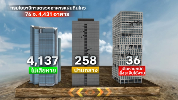 อัปเดตล่าสุดอาฟเตอร์ช็อกทะลุ 300 ครั้ง สั่งปิดตึกเสียหายหนัก 36 แห่ง