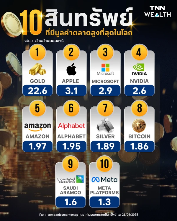10 สินทรัพย์ที่มีมูลค่าตลาดสูงที่สุดในโลก 