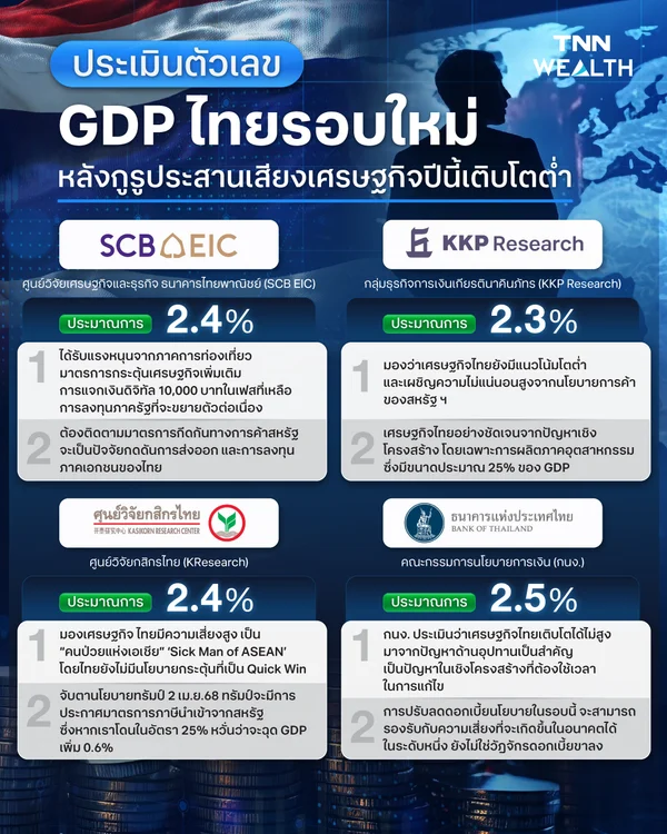 ประเมินตัวเลข GDP ไทยรอบใหม่  หลังกรูประสานเสียงเศรษฐกิจปีนี้เติบโตต่ำ