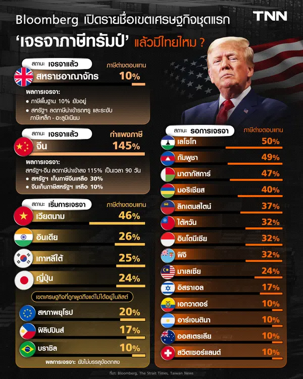 Bloomberg เปิดรายชื่อเขตเศรษฐกิจชุดแรก “เจรจาภาษีทรัมป์” แล้วมีไทยไหม?