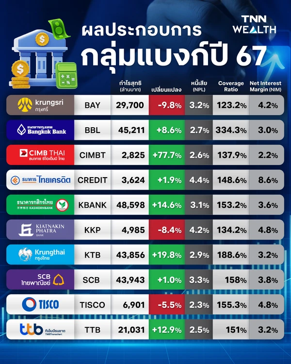 10 แบงก์ใหญ่ ฟันกำไรปี 67 ที่ 250,674 ล้านบาท KBANK แชมป์กำไรสูงสุด