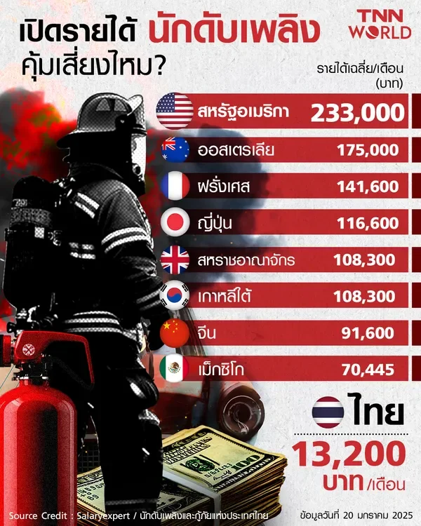 เปิดรายได้นักดับเพลิงคุ้มเสี่ยงไหม ?