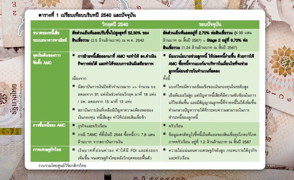 ศูนย์วิจัยกสิกรไทย เปิดมุมมองแนวคิดตั้ง AMC  ซื้อหนี้ของประชาชน ประเด็นที่ต้องคำนึงถึง 