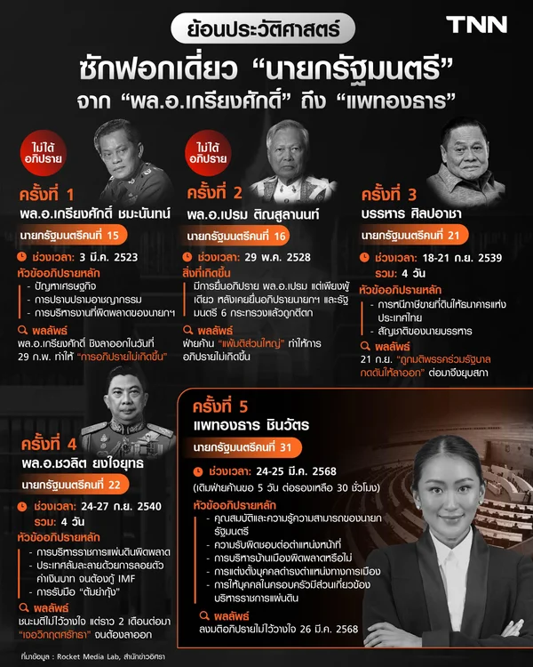 ย้อนประวัติศาสตร์ "อภิปรายไม่ไว้วางใจ" แบบซักฟอกเดี่ยวนายกรัฐมนตรี จาก พล.อ.เกรียงศักดิ์ ถึง แพทองธาร