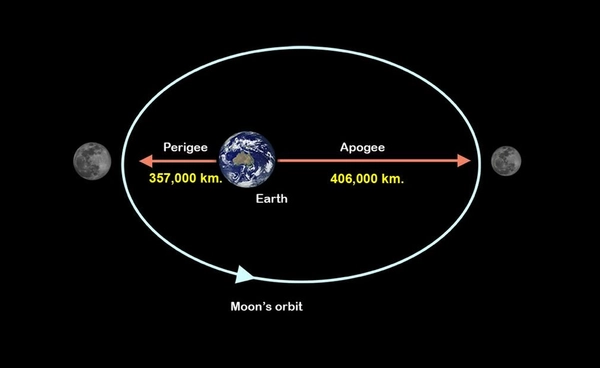 รู้หรือไม่ ? คืนวันสงกรานต์นี้จะมองเห็นไมโครฟูลมูน (Micro Full Moon) หรือพระจันทร์เต็มดวงจะเล็กกว่าปกติ