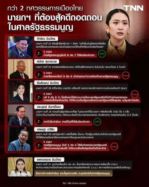กว่า 2 ทศวรรษการเมืองไทย นายกฯ ที่ต้องสู้คดีถอดถอนในศาลรัฐธรรมนูญ 