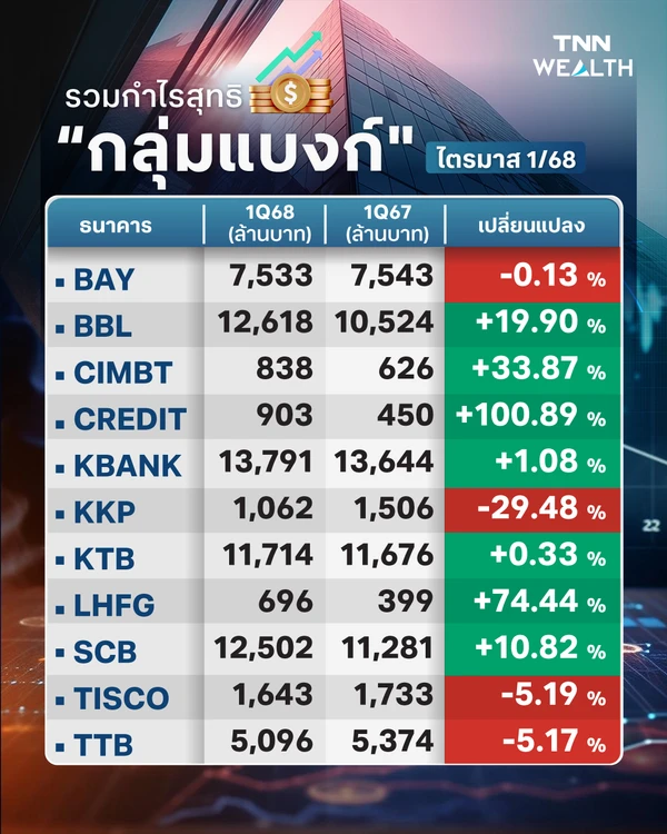 สรุปผลประกอบการ "หุ้นกลุ่มแบงก์" ไตรมาส 1/68