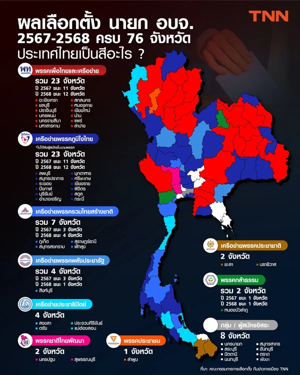 ผลเลือกตั้งนายก อบจ. ปี 2567-2568 ครบ 76 จังหวัด ประเทศไทยเป็นสีอะไร