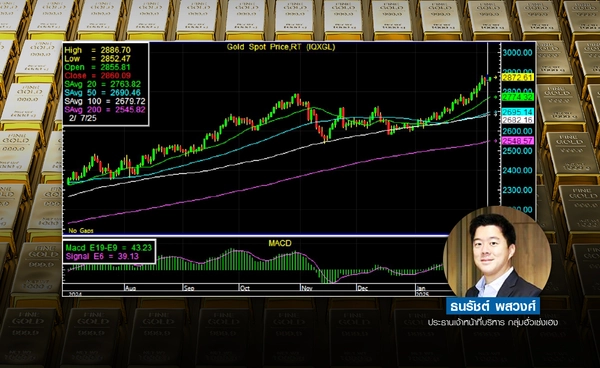 สัปดาห์ทองคำทำ All-time high จากความกังวล สงครามการค้าระหว่างสหรัฐและจีน