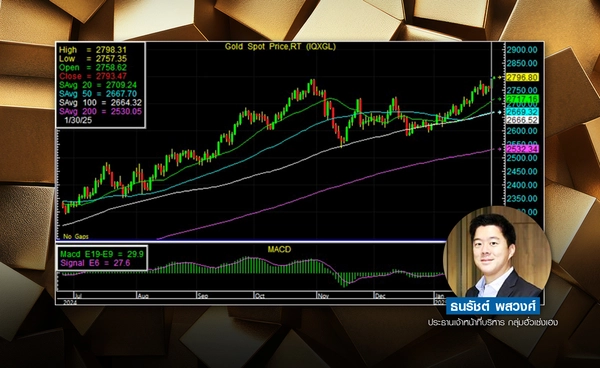 ทองคำปรับขึ้นสู่ All-Time high ใหม่ จากความกังวลผลกระทบมาตรการภาษีศุลกากรของทรัมป์ 