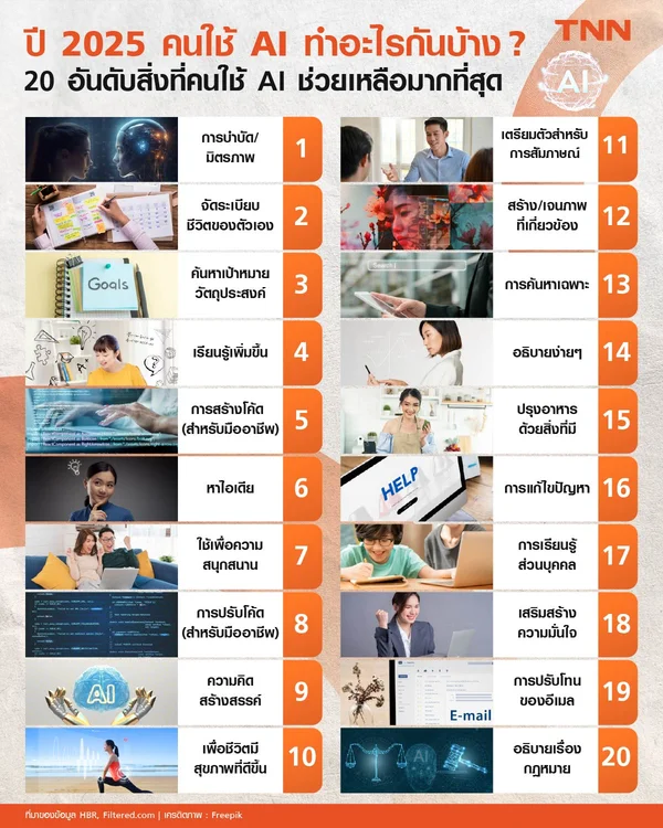 ปี 2025 คนใช้ AI ทำอะไรกันบ้าง ? 20 อันดับสิ่งที่คนใช้ AI ช่วยเหลือมากที่สุด