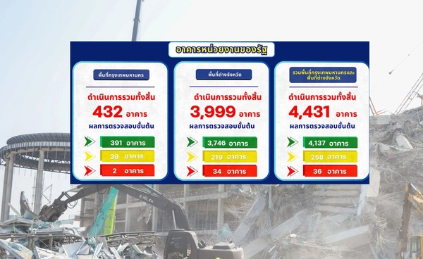 ผลตรวจสอบอาคารเสียหายหนักจากแผ่นดินไหว ล่าสุดสั่งระงับใช้ 36 อาคารทั่วประเทศ 