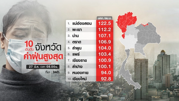 เปิด 10 อันดับจังหวัดค่าฝุ่นสูงสุดวันนี้ 