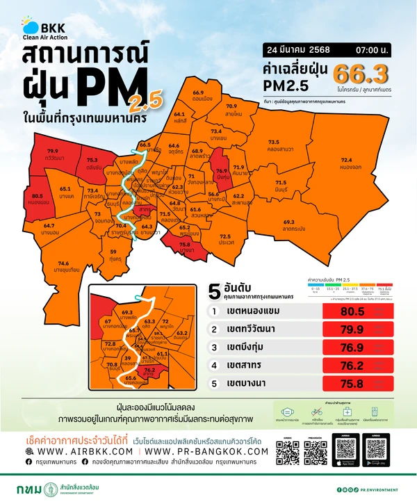 กทม.ฝุ่นพุ่งสีแดง 6 เขต ลมเปลี่ยนทิศ-จุดความร้อนประเทศเพื่อนบ้าน