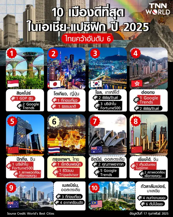 10 เมืองที่ดีสุดในเอเชีย-แปซิฟิกปี 2025 ไทยคว้าอันดับ 6