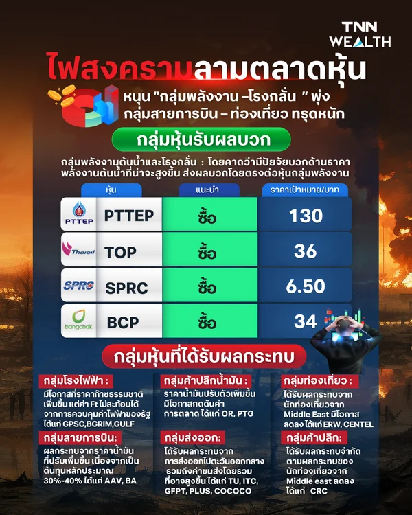 ไฟสงครามลามตลาดหุ้น หนุน ”กลุ่มพลังงาน” พุ่ง กลุ่มสายการบิน – ท่องเที่ยว ทรุดหนัก
