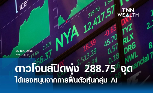 หุ้นดาวโจนส์วันนี้ 25 ธันวาคม 2568 ปิดเพิ่มขึ้น 288.75 จุด ได้แรงหนุนจากการฟื้นตัวหุ้นกลุ่ม AI