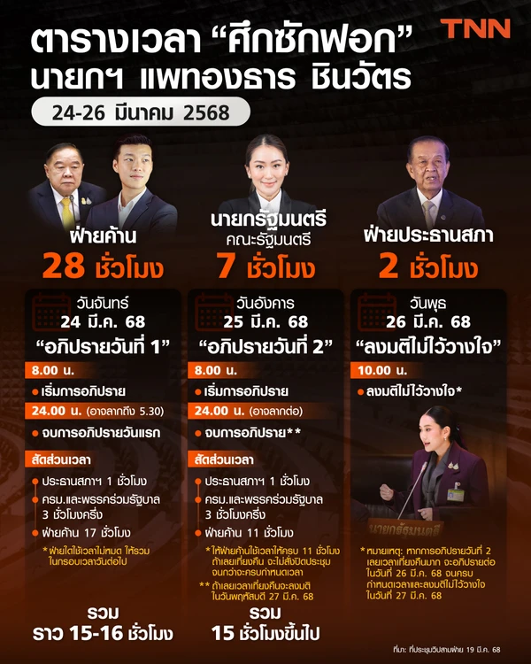 เปิดตารางเวลา "อภิปรายไม่ไว้วางใจ" นายกฯ แพทองธาร ชินวัตร 24-26 มีนาคม