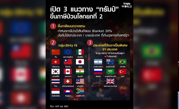 เปิด 3 แนวทาง “ทรัมป์” ขึ้นภาษี ปลุกสงครามการค้าโลกยก 2