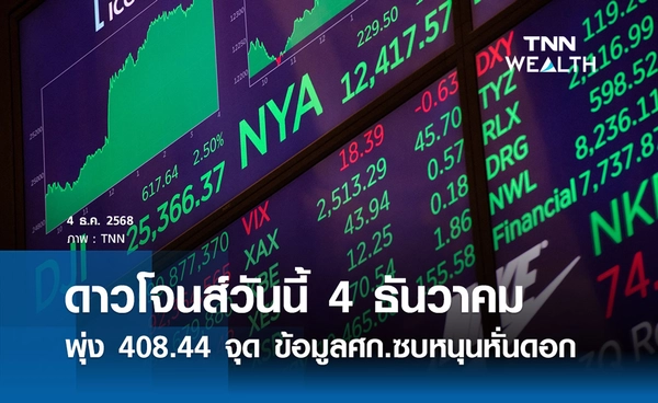 หุ้นดาวโจนส์วันนี้ 4 ธันวาคม 2568 ปิดพุ่ง 408.44 จุด ข้อมูลศก.ซบหนุนเฟดหั่นดอกเบี้ย