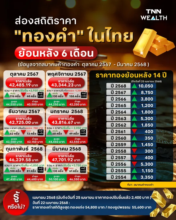 ส่อง "ราคาทองคำ" ประเทศไทย สินทรัพย์ปลอดภัย ภายใต้ "สงครามการค้า "