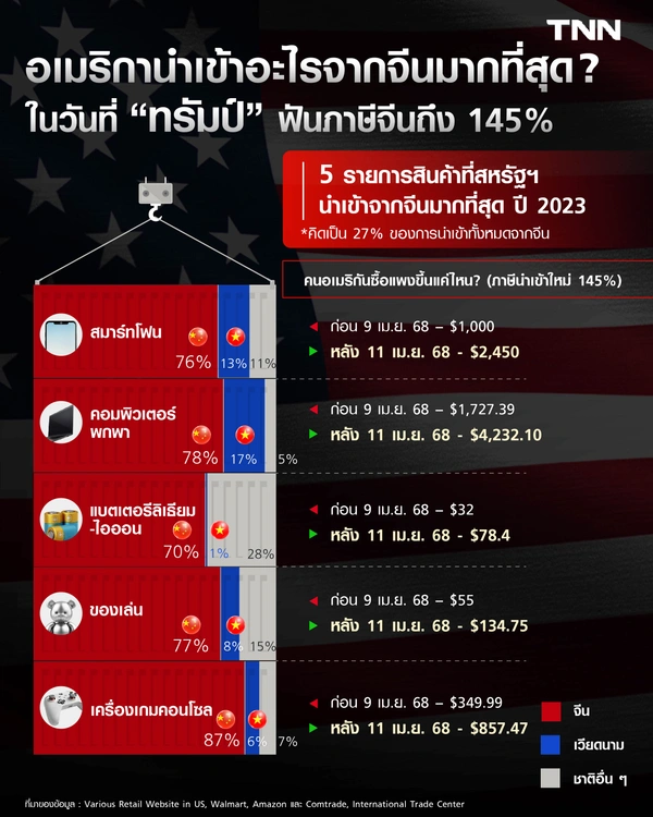 อเมริกานำเข้าอะไรจากจีนมากที่สุด ในวันที่ “ทรัมป์” ฟันภาษีจีนถึง 145%
