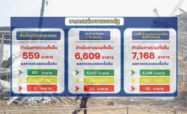 สรุปผลตรวจสอบอาคารเสียหายจากแผ่นดินไหว หน่วยงานรัฐยังระงับใช้ 55 อาคาร